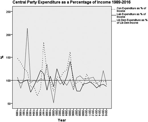 Central Party Expenditure as a Percentage of Income 1989-2016
