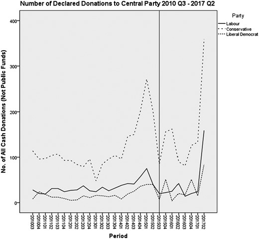 Number of Declared Donations to Central Party 2010 Q3-2017 Q2