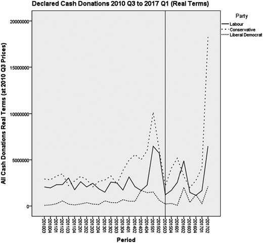 Declared Cash Donations 2010 Q3-2017 Q1 (Real Terms)
