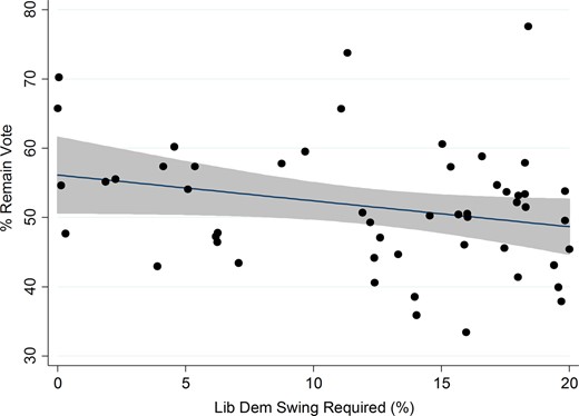 Liberal Democrat 2019 possible constituency targets (swing 20% or less) by 2016 % Remain vote