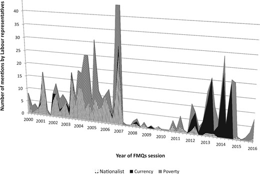 Number of uses of the terms ‘nationalist’, ‘currency’ and ‘poverty’ by Labour representatives during First Minister’s Questions Sessions in the Scottish Parliament 2000–2016