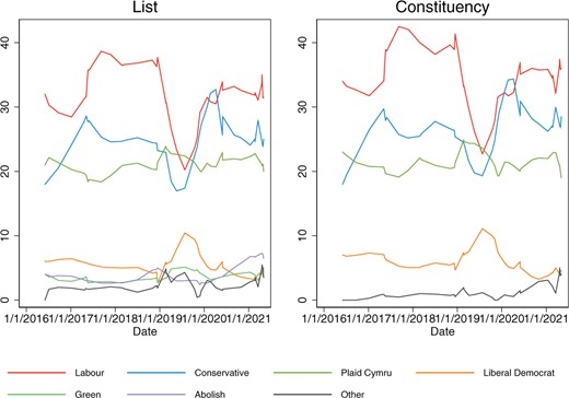 Senedd vote intention from Welsh opinion polling, 2016–2021 (N = 41). Data are available at www.welshelectionstudy.cymru.