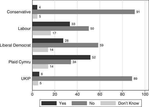 Welsh independence referendum vote intention by 2016 constituency vote. N = 2,624. Data are weighted.