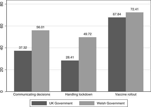 Percentage of respondents agreeing that UK/Welsh Government had done a good job of handling covid-19 policy areas. N = 4,072. Data are weighted.