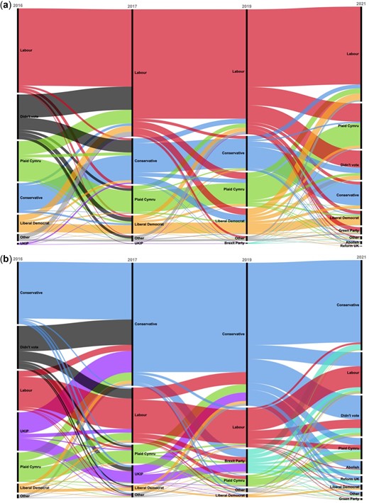 Alluvial plots of respondents’ vote choice between 2016 and 2021. (a) Remain voting respondents (N = 1,509), (b) Leave voting respondents (N = 1,618).