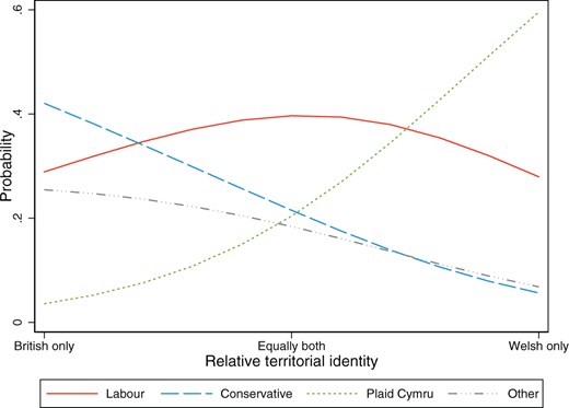 Effect of relative territorial identity on constituency vote choice.
