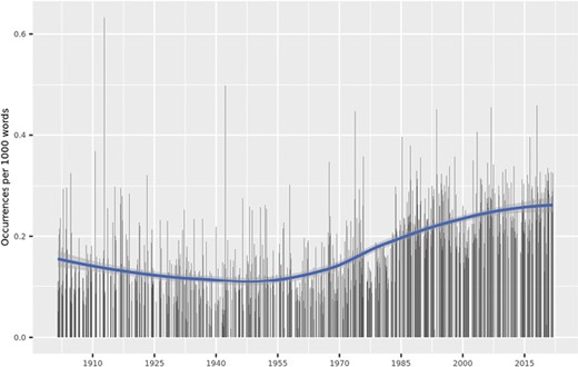 Frequency of dismissive language in occurrences per 1000 words across the entire Hansard document sample.