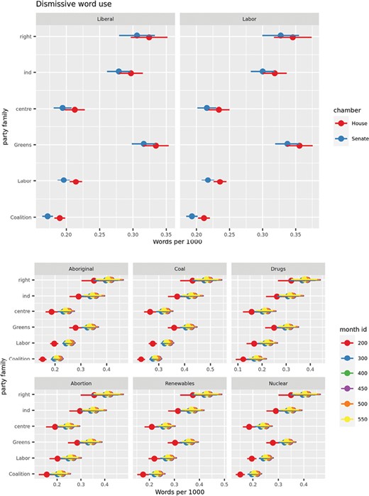 Predicted values from model on frequency of dismissive word use.