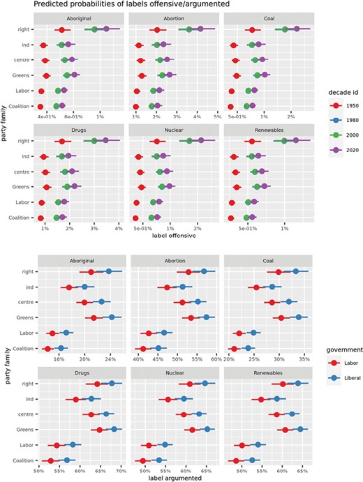 Predicted probabilities of label offensive in our offensive text classification model.