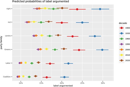 Predicted probabilities of label ‘argumented’ (attempting to give reasons) in our argumentation text classification model.