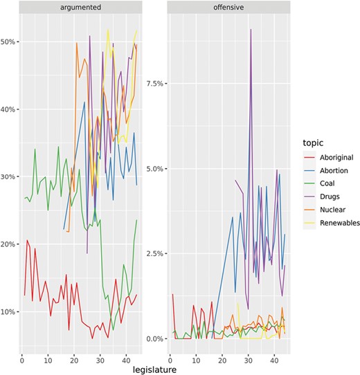 Percentage of sentences in each topic classified as ‘argumented’ or ‘offensive’ by their respective algorithms.