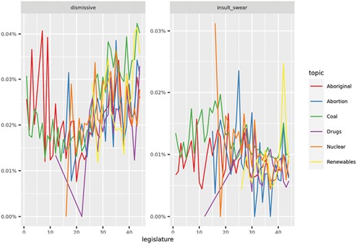 Percentage of occurrence of insults and swearwords in each topic.
