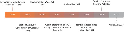 Timeline of devolution developments in Scotland and Wales.
