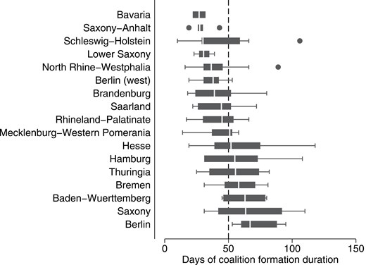 Box plots of coalition formation duration across states