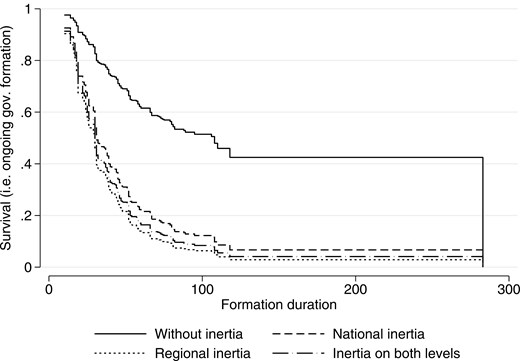 Coalition formation duration depending on inertia
