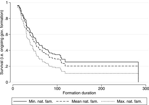 Coalition formation duration depending on familiarity