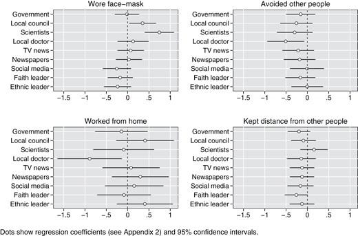 Trust in information sources and coronavirus behaviours.
