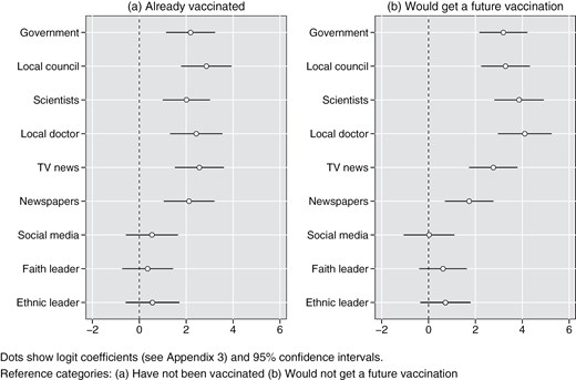 Trust in information sources and vaccination status.