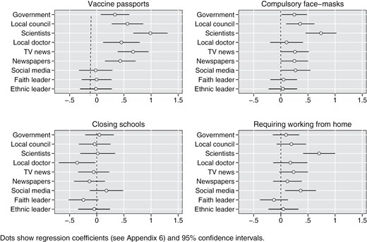 Trust in information sources and support for coronavirus restrictions.