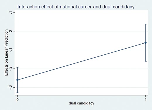 Interaction effect of national career and dual candidacy.
