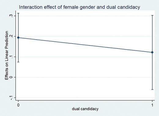 Interaction effect of female gender and dual candidacy.