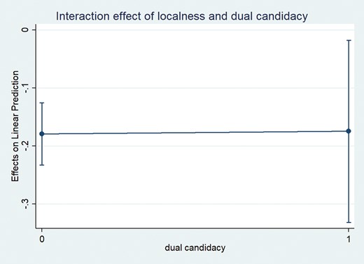 Interaction effect of localness and dual candidacy.