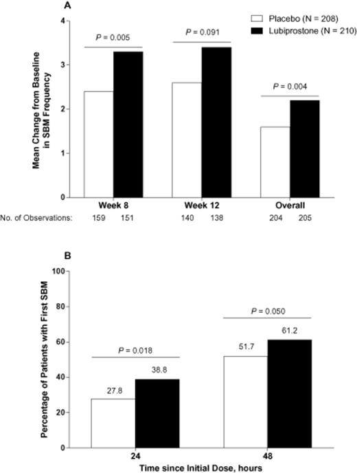 (A) Change from baseline in frequency of spontaneous bowel movements (SBMs) in patients treated with lubiprostone 24 mcg twice daily compared with placebo (intent-to-treat population). P values from van Elteren tests stratified by pooled center. (B) Percentage of patients with first SBM within 24 and 48 hours of initial dose of lubiprostone 24 mcg twice daily compared with placebo. P values are from χ2 tests. No imputation of missing data was performed.