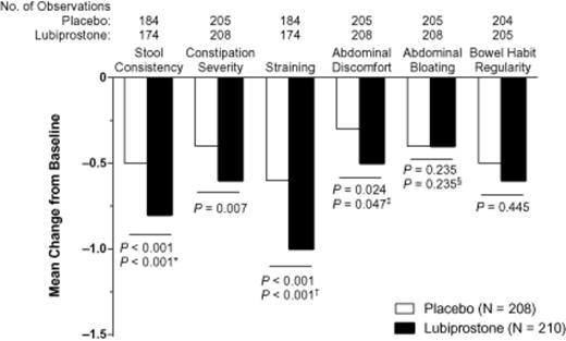 Overall change from baseline in constipation-associated symptoms in patients treated with lubiprostone 24 mcg twice daily compared with placebo (intent-to-treat population). P values are from the van Elteren test. Hommel's stagewise rejective method was used to adjust P values for the following: *stool consistency, for straining; †straining, for stool consistency; ‡abdominal discomfort, for abdominal bloating; and §abdominal bloating, for abdominal discomfort. The scale ranged from 0 (very loose) to 4 (very hard; little balls) for stool consistency, from 0 (absent) to 4 (very severe) for severity of associated symptoms, and from 1 (very regular) to 7 (very irregular) for bowel habit regularity. No imputation of missing data was performed.