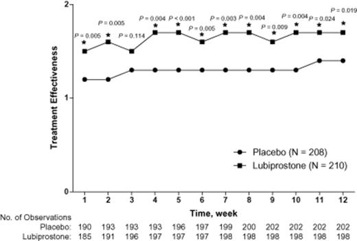Overall effectiveness of lubiprostone 24 mcg twice daily compared with placebo in the intent-to-treat population. *P < 0.05 by van Elteren test stratified by pooled site. Missing data were imputed using the last observation carried forward (LOCF) method. Results from non-LOCF analysis were similar at almost all treatment weeks. The scale ranged from 0 (not at all effective) to 4 (extremely effective).