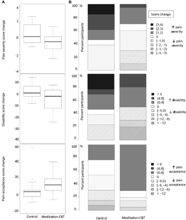 Change in pain severity, disability, and pain acceptance ratings from baseline to 26 weeks by group status (N = 35): (A) Box-plot presentation. (B) Percentage of participants reporting a given score change.