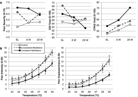 Comparison between consistent and inconsistent meditators, and control group participants. (A) Self-reported outcomes: change over time in pain severity, disability (ODI), and pain acceptance (CPAQ) ratings for 10 consistent and 11 inconsistent meditators, and 14 controls; outcomes collected at baseline (BL), 8 weeks (8 W), and 26 weeks (26 W). (B) Pain sensitivity measures: average ratings of pain intensity and unpleasantness to thermal stimuli at 26 weeks for 10 consistent and 10 inconsistent meditators, and 14 controls. Average estimate of quadratic function for the relationship between stimulus temperature and rating is included; error bars represent the standard error of the mean.