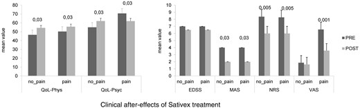  Shows the clinical effects after 4 weeks of Sativex administration (POST) in both pain and no pain-MS patients. NRS and MAS significantly decreased (* P < 0.05) in both groups, whereas VAS improved only in pain MS patients. EDSS: expanded disability status scale; MAS: modified Ashworth scale; VAS: visual analog scale; NRS: numerical rating scale. Values are reported as percent variation of the unconditioned value at baseline (PRE). 