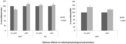 Shows that Sativex had no significant effects on resting motor threshold (RMT), motor evoked potential (MEP) amplitude, and RIII threshold in both pain and no pain-MS patients. Values are reported as percent variation of the unconditioned value at baseline (PRE).