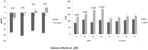 Shows the gamma-band oscillations (γ-BO) at PRE (left panel) and the perceived pain rating (I) while increasing the energy of laser stimulation (right panel). Pain MS patients showed at PRE a more variable γ-BO than no pain-MS. Monthly Sativex administration restored the I-γ-BO relation, and increased it in no pain-MS. Values are reported as percent value.