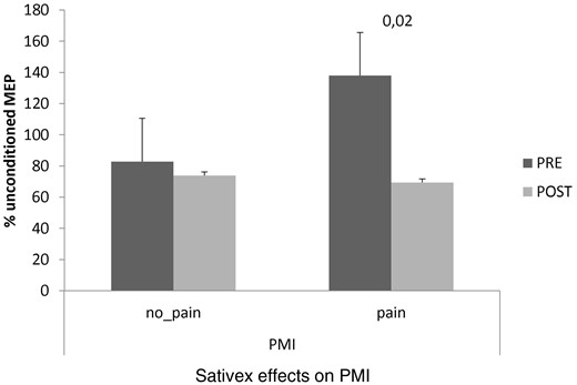 Pain MS patients showed at baseline (PRE) a low PMI in comparison to no pain-MS individuals. The Sativex intake restored PMI strength in pain MS patients. Values are reported as percent variation of the unconditioned MEP at PRE.