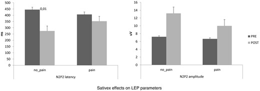 Reports the Sativex effects on laser-evoked potentials (LEP) latency and amplitude. We observed a reduction of LEP latency only in no pain-MS group. Values are reported as mean absolute values.
