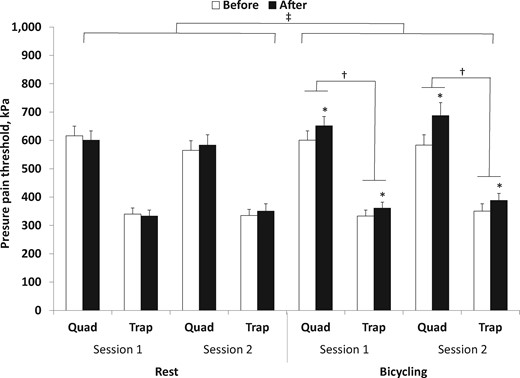 Mean (+SEM) pressure pain threshold (PPT) recorded at two assessment sites (quadriceps and trapezius) before and immediately after 15 minutes of quiet rest and 15 minutes of bicycling: significantly different compared with baseline (*P < 0.05), significantly different compared with other assessment site (†P < 0.05), and significantly different compared with rest condition (‡P < 0.05). Quad = m. quadriceps dominant side; Trap = upper trapezius muscle nondominant side.