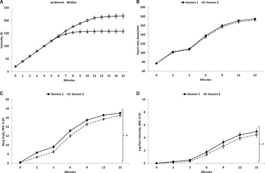 Mean (+/− SEM, N = 34) exercise intensity over time performed by women (triangle) and men (square) (A), heart rate (B), rating of perceived exertion (C), and numerical rating scale scores of pain intensity (D) assessed during exercise in session 1 and session 2: significantly different compared with other session (*P < 0.05). NRS = numerical rating scale; RPE = rating of perceived exertion.