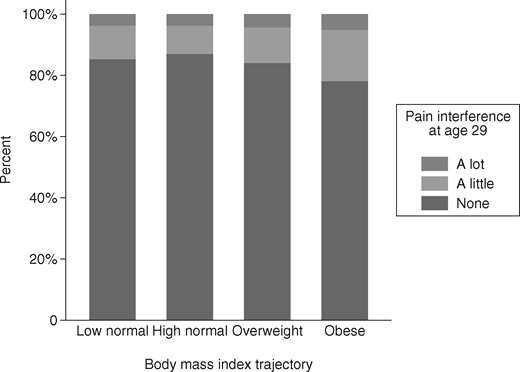 Pain interference at age 29 according to body mass index trajectory.
