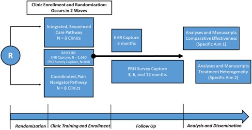 Overview of Improving Veteran Access to Integrated Management of Back Pain (AIM-Back) trial design.