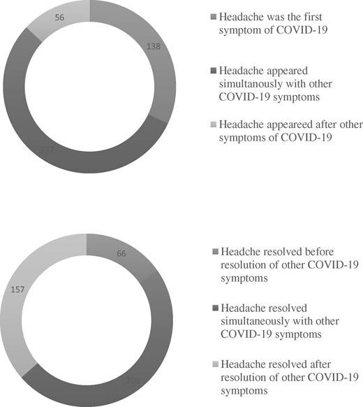 Onset and offset of COVID-19 related headache in relation to other symptoms.