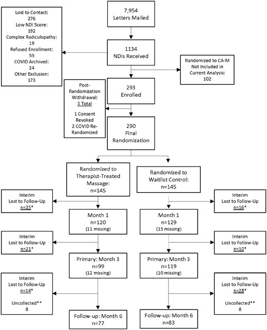 Study flow-diagram for therapist-treated massage (TT-M) vs waitlist control (WL-C). Notes: * Lost to Follow-Up (LFU) numbers include participants who ended their time with the study during the COVID-19 related shut-down (March 12, 2020–June 16, 2021). A total of n=13 and n=6 participants from the TT-M and WL-C arms, respectively, were LFU at 1-month (3, 2), 3-months (9, 1), and 6-months (1, 3). **Based on an administrative decision and protocol modification removing the 6-month assessment.
