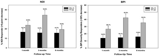 Proportions of clinically meaningful change for WL-C and TT-M participants in Neck Pain with Disability via the Neck Pain Disability Index (NDI) and Pain Severity via the Brief Pain Inventory subscale for pain severity (BPI) scores at 1-, 3-, and 6-months from baseline. Note: Study group proportions with standard error bars.