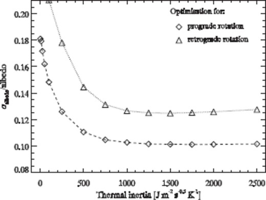 Thermal inertia optimization process for individual thermophysical model albedos and their standard deviations for the ellipsoidal shape.