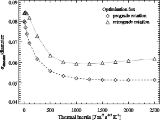Thermal inertia optimization process for individual thermophysical model diameters and their standard deviations for the ellipsoidal shape.