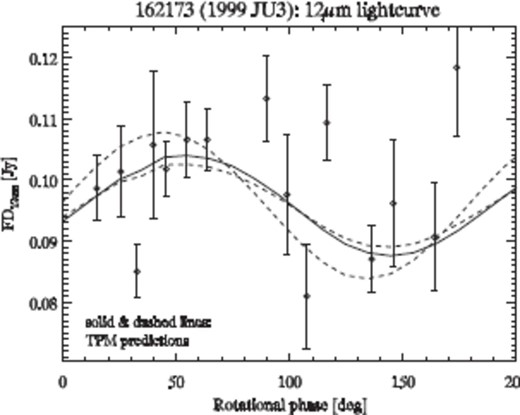 Predicted thermal lightcurve at 12.0$\,\mu$m for the observed rotational phases. The original measurements were ``transported'' to the 12.0$\,\mu$m wavelength via our best TPM solution. Predictions and measurements are shown with their absolute values; no shifting or scaling in time or flux has been done. Variations in the thermal inertia have only a small influence on the lightcurve amplitude and the rotational phase for the given 22$^{\circ}$ phase angle constellation.