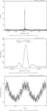 (a) Power spectrum of CXOU J171405.7$-$381031 in the 1–10 keV band. A highly significant peak is detected at a frequency of 0.2614 Hz. (b) Periodogram around 0.2614 Hz. The pulsation period was obtained to be 3.825352$\,\pm\,$0.000004 s. (c) The light curve folded at this period.