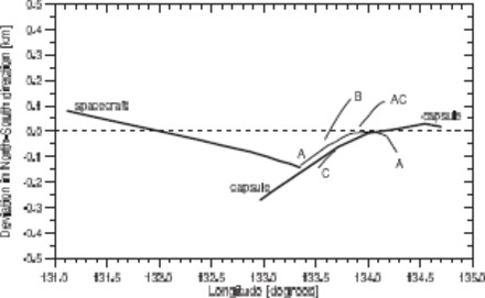 Deviation of the observed latitude of the spacecraft, its fragments and the capsule from the JAXA prediction for the capsule as a function of the observed longitude. The error of trajectory determination is about 0.1km. Note that fragment A was in fact a whole swarm of fragments not resolved in photographic data.
