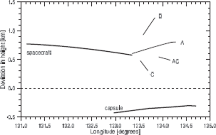 Deviation of the observed height of the spacecraft, its fragments and the capsule from the JAXA prediction for the capsule as a function of observed longitude. The error of the trajectory determination is about 0.1km.
