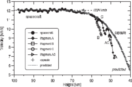 Measured velocity (relative to the Earth center) of the spacecraft, its fragments, and the capsule as a function of height above the surface compared to the JAXA prediction for the capsule. Each velocity point was computed from 9 consecutive time marks on the GOS4 image. The points are given in an interval of 3 time marks, i.e., 0.3s. The DFO2 and DFO4 images gave similar results for the spacecraft, but with a larger scatter.